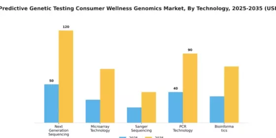 Japan Predictive Genetic Testing Consumer Wellness Genomics Market Segment Image 4