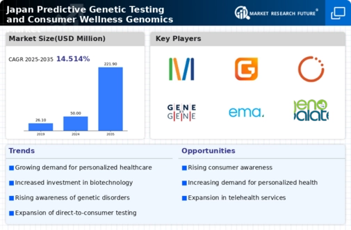 Japan Predictive Genetic Testing Consumer Wellness Genomics Market Infographic