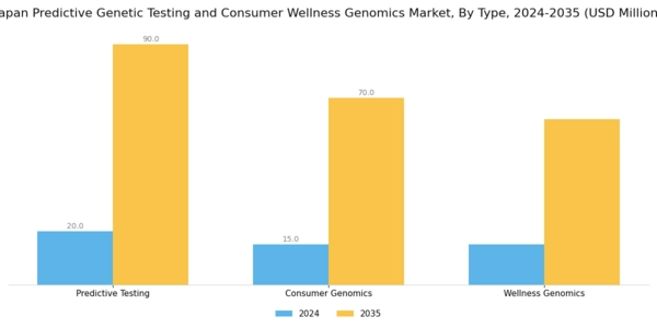 Japan Predictive Genetic Testing Consumer Wellness Genomics Market Segment Image 0