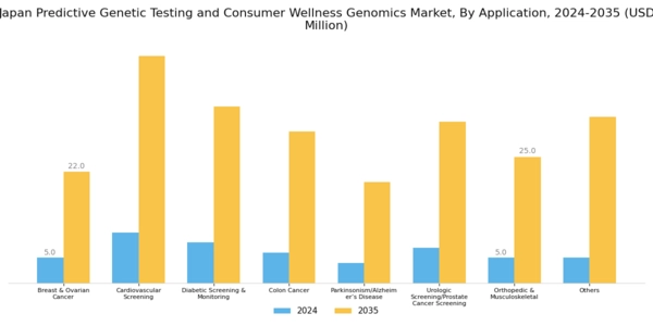 Japan Predictive Genetic Testing Consumer Wellness Genomics Market Segment Image 1