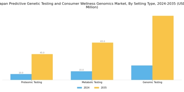 Japan Predictive Genetic Testing Consumer Wellness Genomics Market Segment Image 2