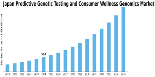 Japan Predictive Genetic Testing Consumer Wellness Genomics Market Size