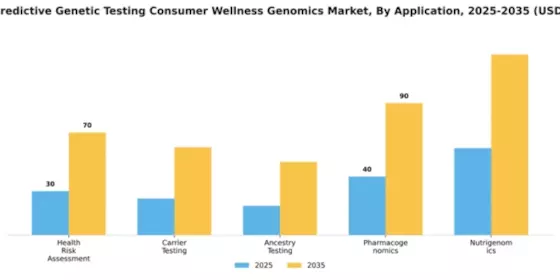 France Predictive Genetic Testing Consumer Wellness Genomics Market Segment Image 0