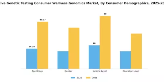 France Predictive Genetic Testing Consumer Wellness Genomics Market Segment Image 1