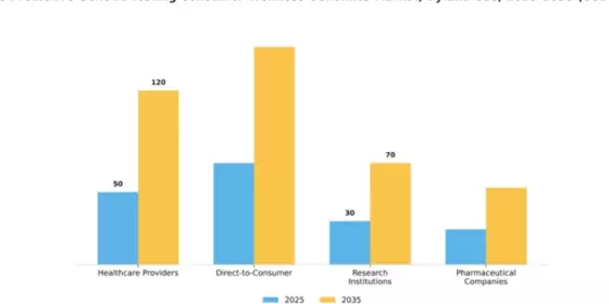 France Predictive Genetic Testing Consumer Wellness Genomics Market Segment Image 2