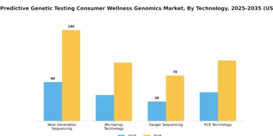 France Predictive Genetic Testing Consumer Wellness Genomics Market Segment Image 4