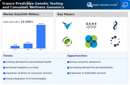 France Predictive Genetic Testing Consumer Wellness Genomics Market Infographic