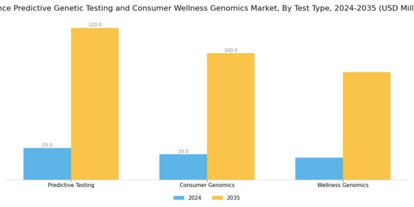 France Predictive Genetic Testing Consumer Wellness Genomics Market Segment Image 0