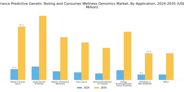 France Predictive Genetic Testing Consumer Wellness Genomics Market Segment Image 1