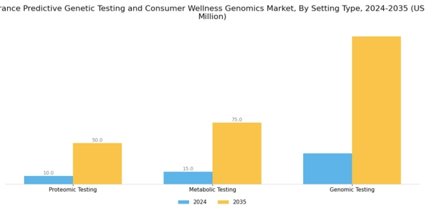 France Predictive Genetic Testing Consumer Wellness Genomics Market Segment Image 2