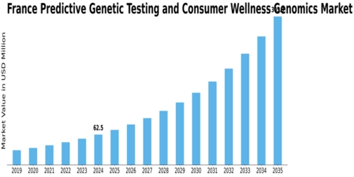 France Predictive Genetic Testing Consumer Wellness Genomics Market Size