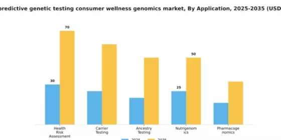 Italy Predictive Genetic Testing Consumer Wellness Genomics Market Segment Image 0