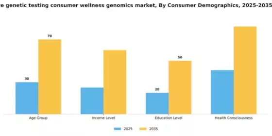 Italy Predictive Genetic Testing Consumer Wellness Genomics Market Segment Image 1