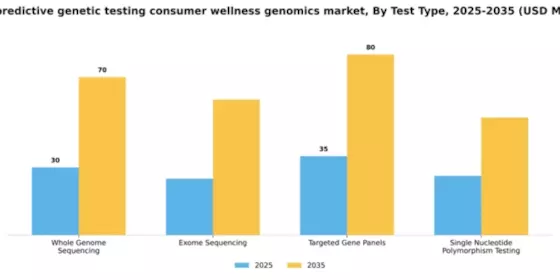 Italy Predictive Genetic Testing Consumer Wellness Genomics Market Segment Image 4
