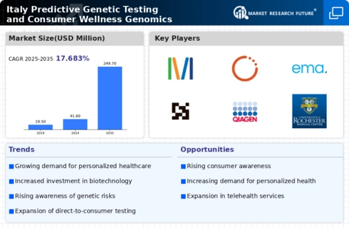 Italy Predictive Genetic Testing Consumer Wellness Genomics Market Infographic