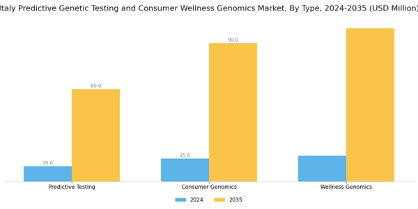 Italy Predictive Genetic Testing Consumer Wellness Genomics Market Segment Image 0