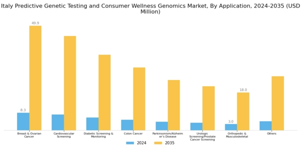 Italy Predictive Genetic Testing Consumer Wellness Genomics Market Segment Image 1
