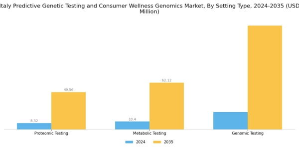 Italy Predictive Genetic Testing Consumer Wellness Genomics Market Segment Image 2