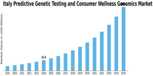 Italy Predictive Genetic Testing Consumer Wellness Genomics Market Size