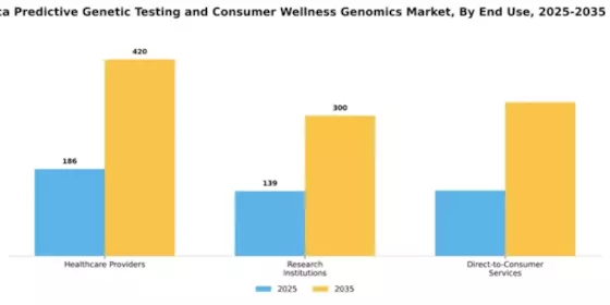 South America Predictive Genetic Testing Consumer Wellness Genomics Market Segment Image 2
