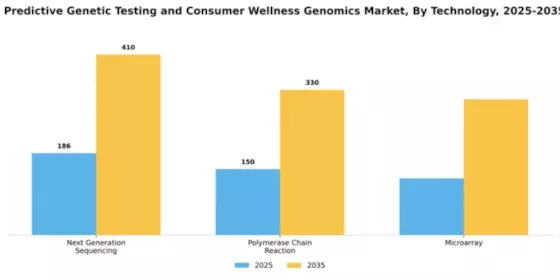 South America Predictive Genetic Testing Consumer Wellness Genomics Market Segment Image 3