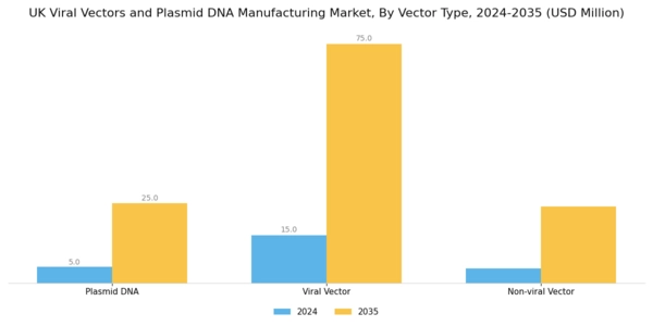 UK Viral Vectors Plasmid DNA Manufacturing Market Segment Image 0