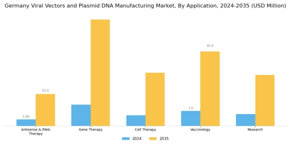 Germany Viral Vectors and Plasmid DNA Manufacturing Market Segment Image 2