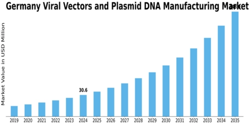 Germany Viral Vectors and Plasmid DNA Manufacturing Market Size