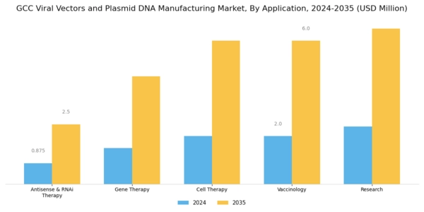 GCC Viral Vectors and Plasmid DNA Manufacturing Market Segment Image 2