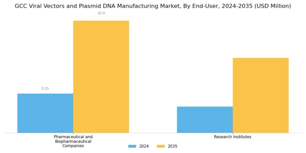 GCC Viral Vectors and Plasmid DNA Manufacturing Market Segment Image 4