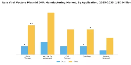 Italy Viral Vectors Plasmid DNA Manufacturing Market Segment Image 0