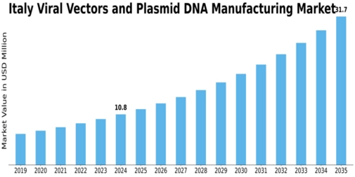 Italy Viral Vectors Plasmid DNA Manufacturing Market Size