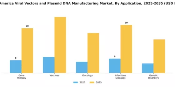 South America Viral Vectors Plasmid DNA Manufacturing Market Segment Image 0
