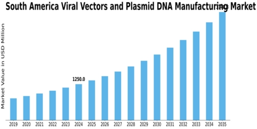 South America Viral Vectors Plasmid DNA Manufacturing Market Size