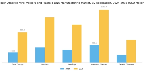 South America Viral Vectors Plasmid DNA Manufacturing Market Segment Image 0