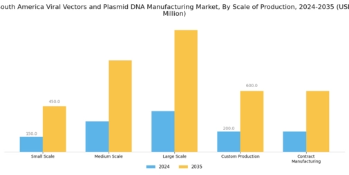South America Viral Vectors Plasmid DNA Manufacturing Market Segment Image 2