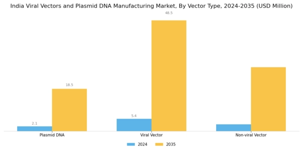 India Viral Vectors and Plasmid DNA Manufacturing Market Segment Image 0