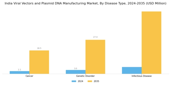 India Viral Vectors and Plasmid DNA Manufacturing Market Segment Image 1