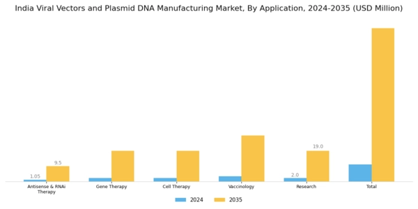India Viral Vectors and Plasmid DNA Manufacturing Market Segment Image 2