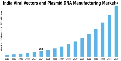 India Viral Vectors and Plasmid DNA Manufacturing Market Size