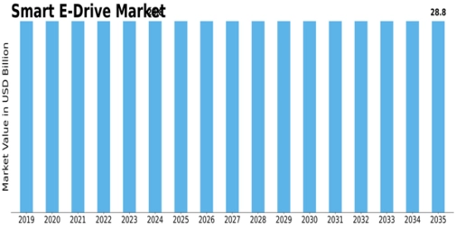 Smart e-Drive Market Size