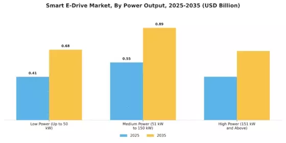 Smart e-Drive Market Segment Image 1