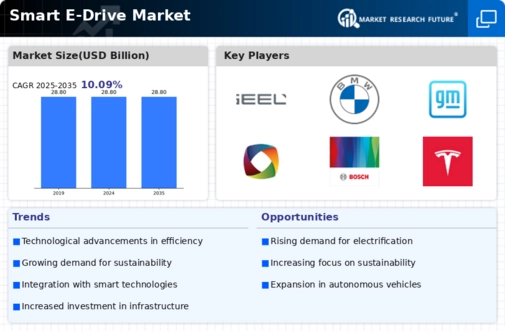 Smart e-Drive Market Infographic