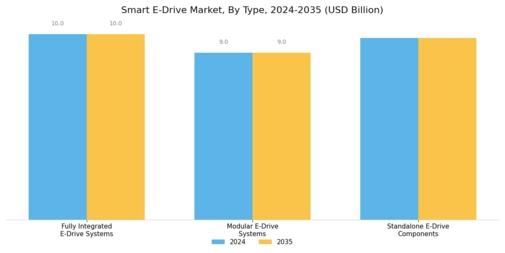 Smart e-Drive Market Segment Image 0