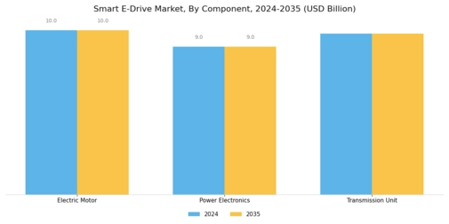 Smart e-Drive Market Segment Image 3