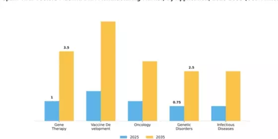 Spain Viral Vectors Plasmid DNA Manufacturing Market Segment Image 0