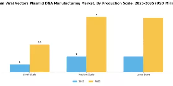 Spain Viral Vectors Plasmid DNA Manufacturing Market Segment Image 2