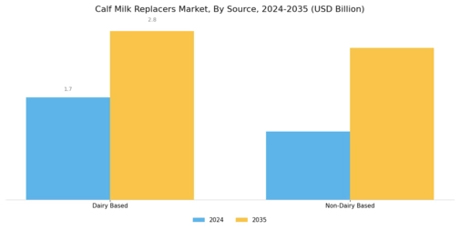 Calf Milk Replacers Market Segment Image 1
