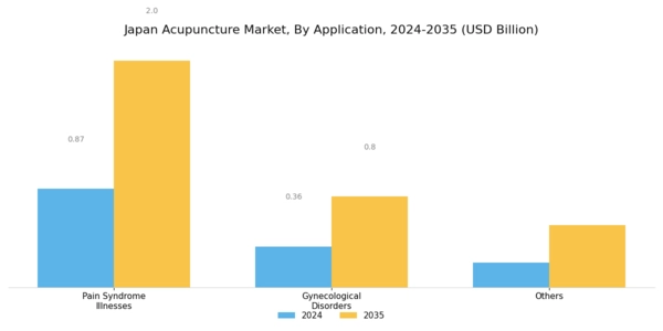 Japan Acupuncture Market Segment Image 0