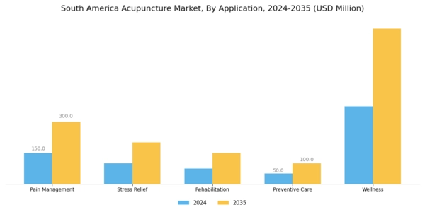 South America Acupuncture Market Segment Image 0